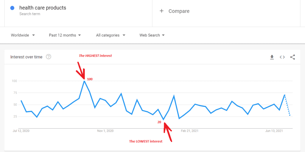  health care products in Google Trends 