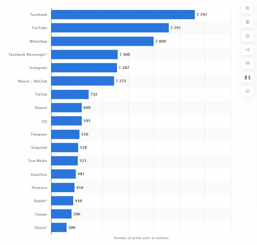 the biggest social media platorms for eCommerce