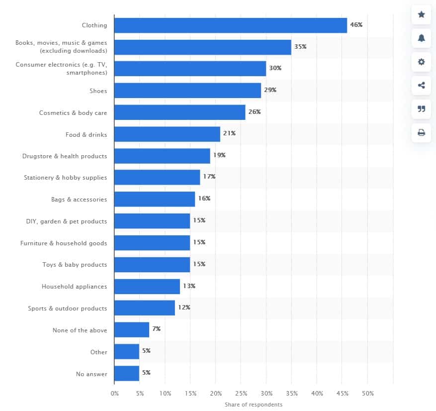 The statistics abour popular niches in Canada 