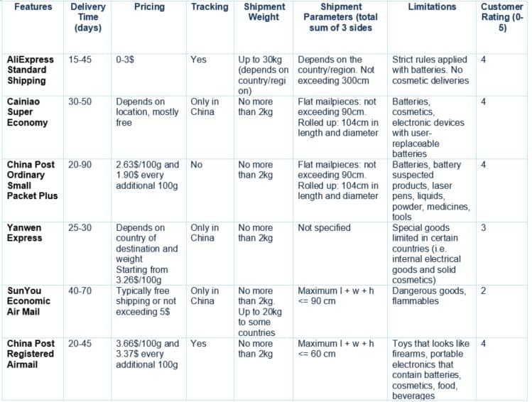 aliexpress shipping methods comparison 1