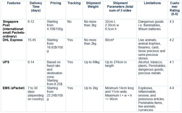 comparison of aliexpress different shipping methods