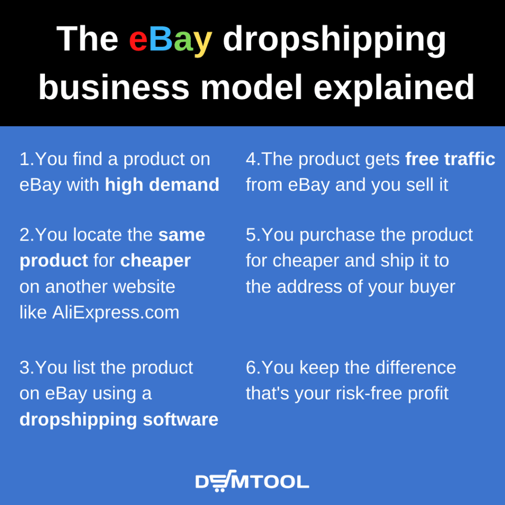 What is the eBay dropshipping business model? 