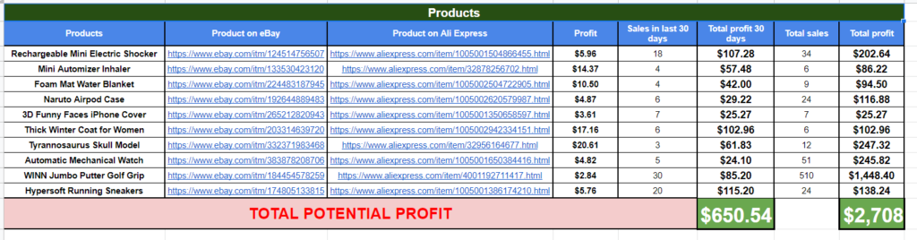Examples of product research for eBay dropshipping