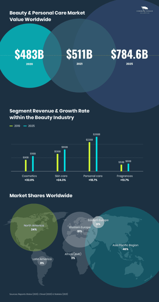 Why to dropship beauty products. Statistics. 