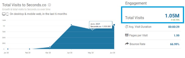 Stats of 5econds Shopify dropshipping store 