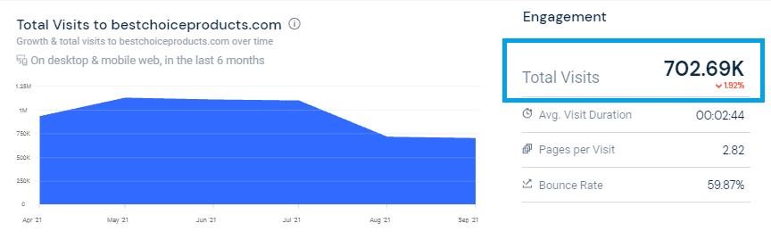 biggest Shopify store traffic overview 