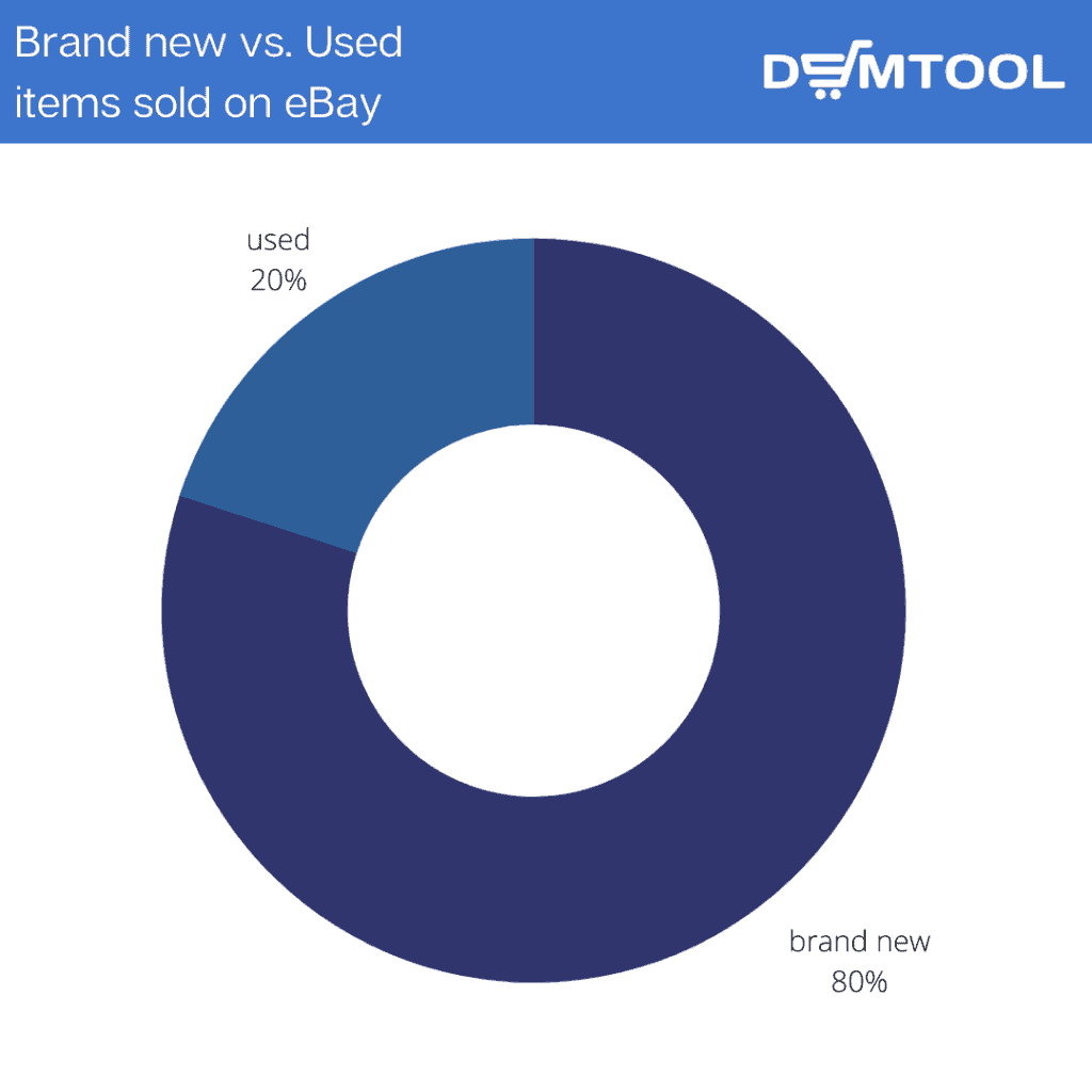 used vs new products sold on eBay