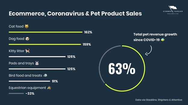 dropship pet products stats 