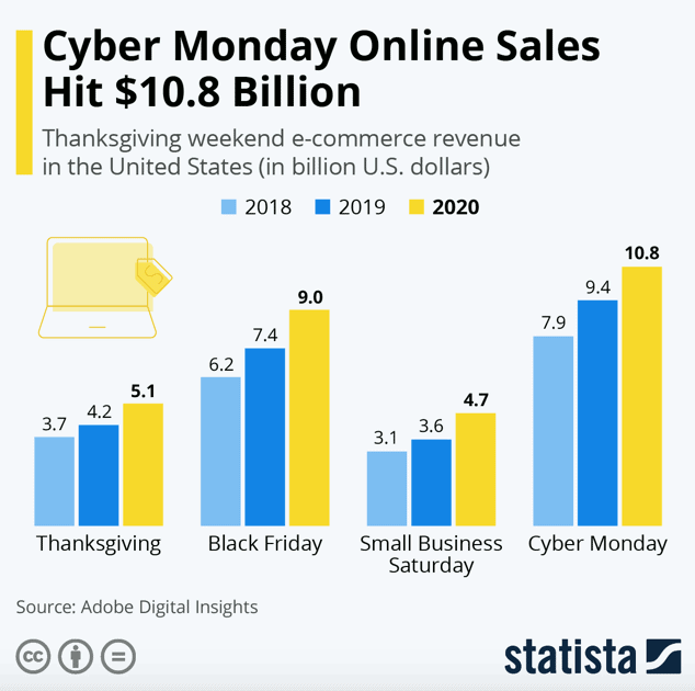 BFCM eCommerce revenue statistics 