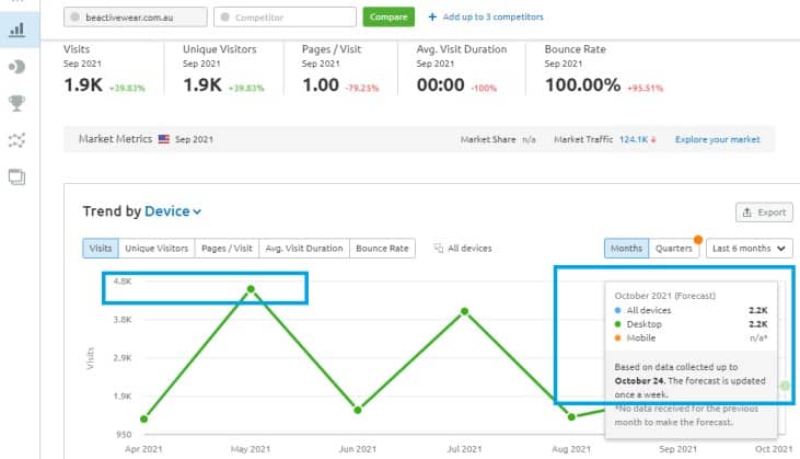 Traffic analysis for the shopify store Be Activewear