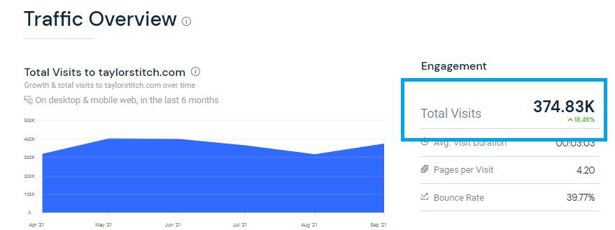 Shopify dropshipping store traffic overview 