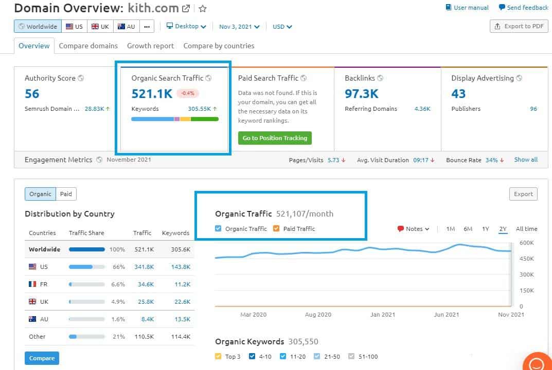 Clothing eCommerce site traffic overview on SemRush 