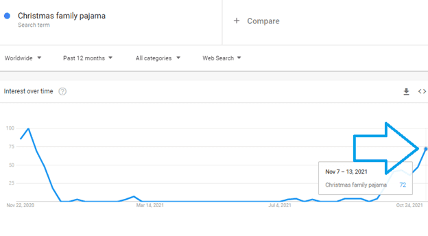 Google trends results  for Christmas family pajama
