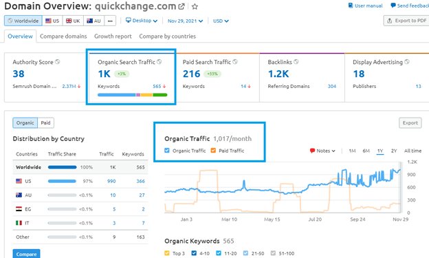 SemRush traffic overview of  QuickChange 