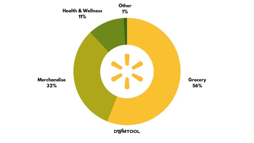 Walmart most popular categories 