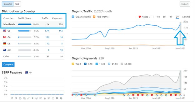 Shopify dropshipping store traffic overview 