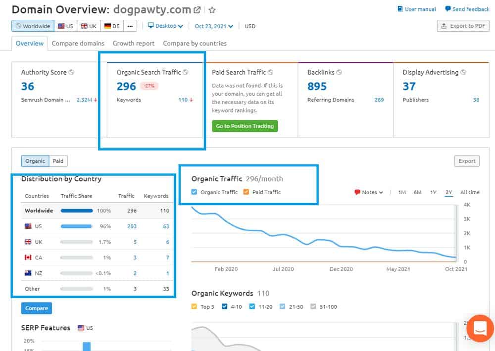 Shopify dropshipping store traffic overview 