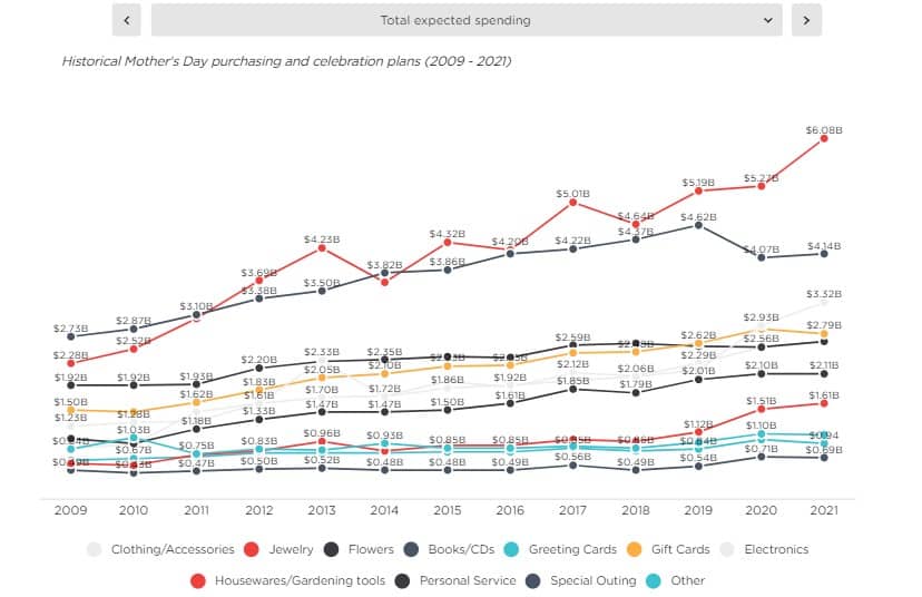 Mother's Day spending statistics 