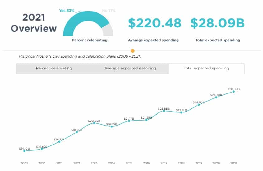 Mother's Day spendings 