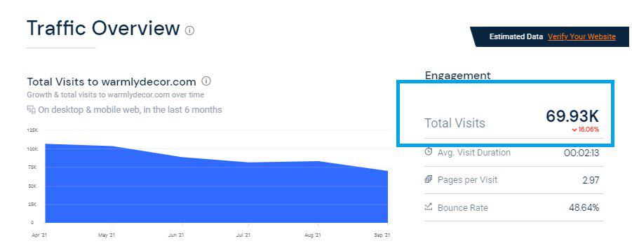 Traffic Overview of this Shopify shop Warmly 