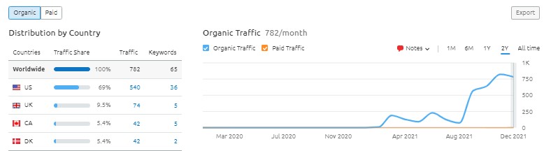 Traffic overview of the Shopify niche store mooshe 