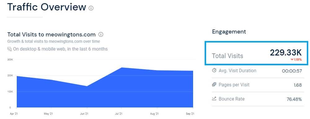 Traffic Overview of Meowingtons on SimilarWeb