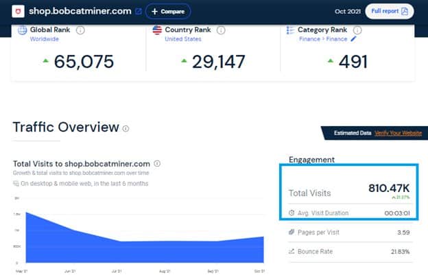 Shopify dropshipping store traffic overview 