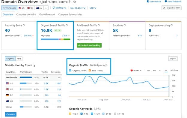  Traffic overview of single product Shopify store on SemRush 