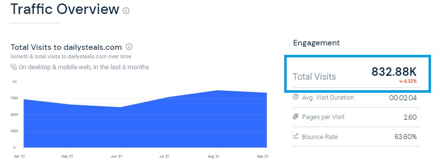 Traffic overview of the online store on SimilarWeb