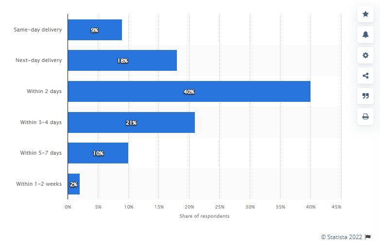 working with US dropshipping suppliers  stats 