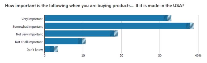 US based dropshippign suppliers and products stats