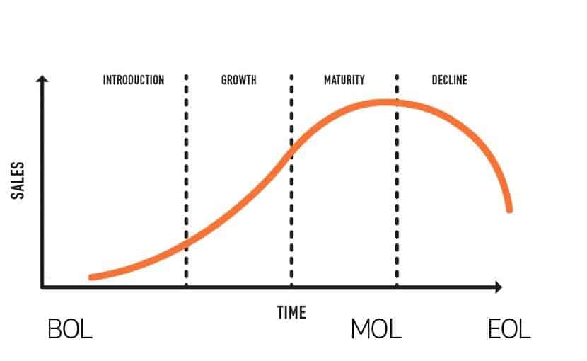 life cycle of content 