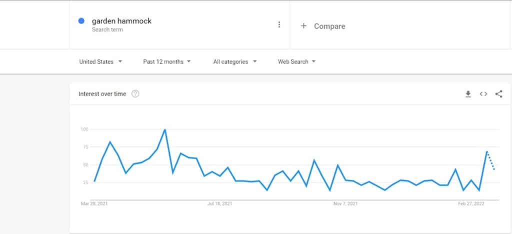 Google trends for dropshipping product
