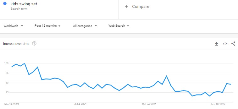 Google Trends results 