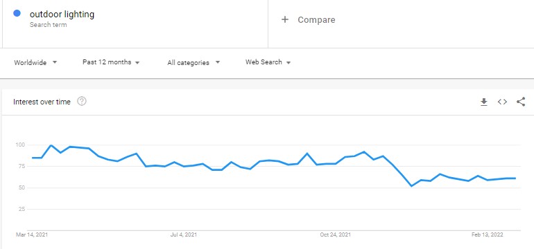 Google Trends results