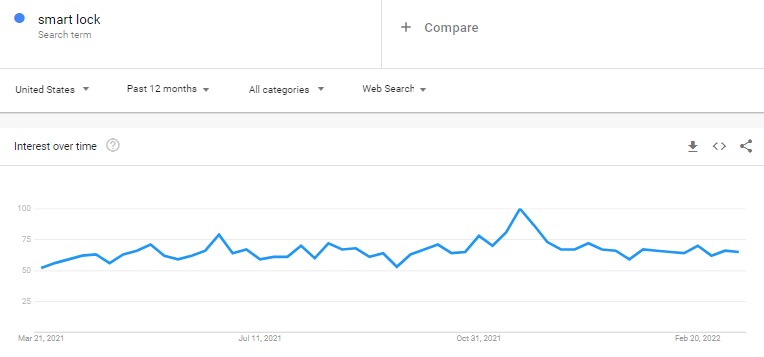  Google trends diagram for smart locks