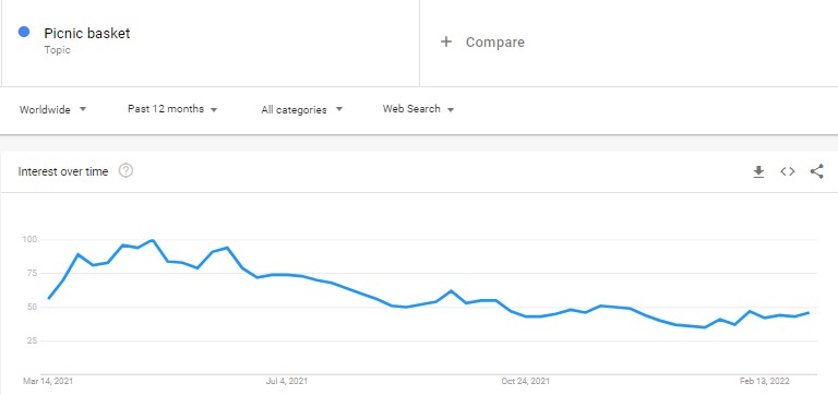 Google Trends for spring products research