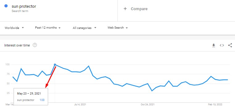 Research on Google Trends