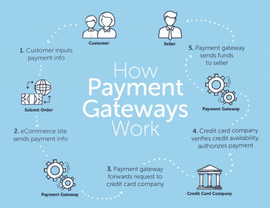 how dropshipping payment gateway work 