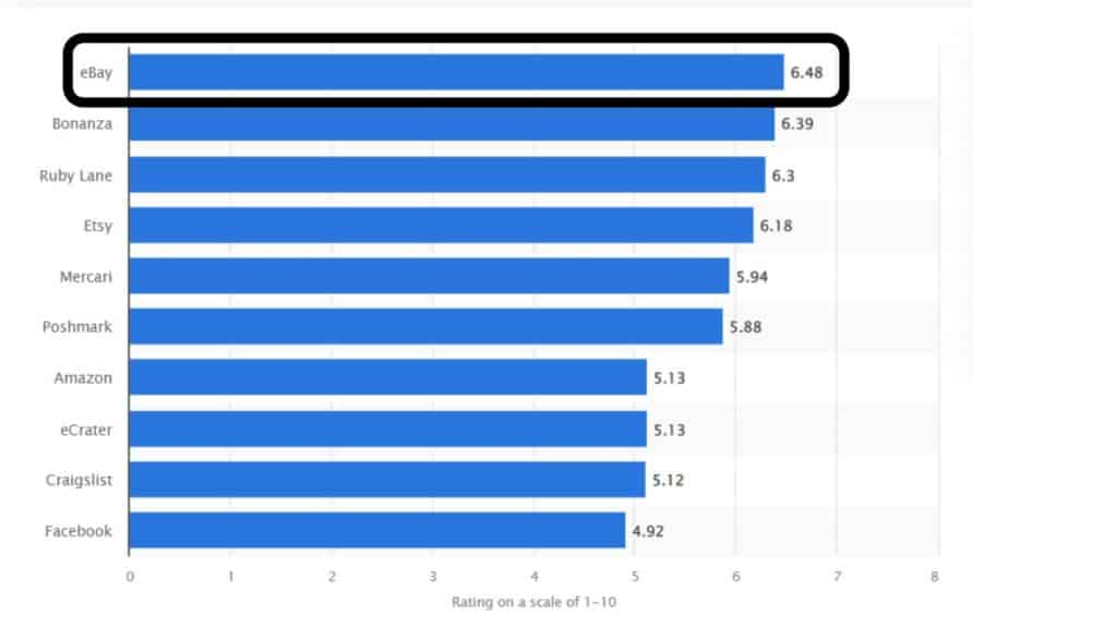 sites like eBay stats 