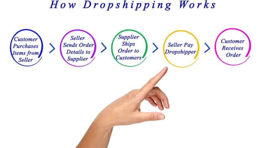 how dropshipping works