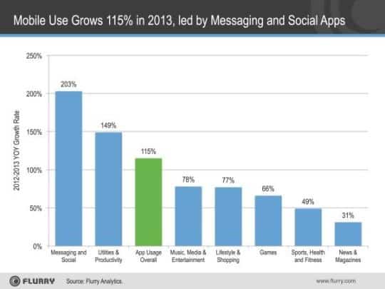 mobile users for social apps 