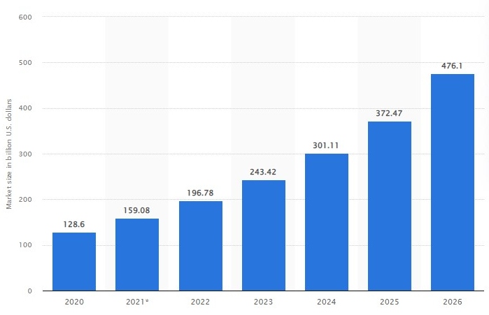 global dropshipping market size in 2020-2026