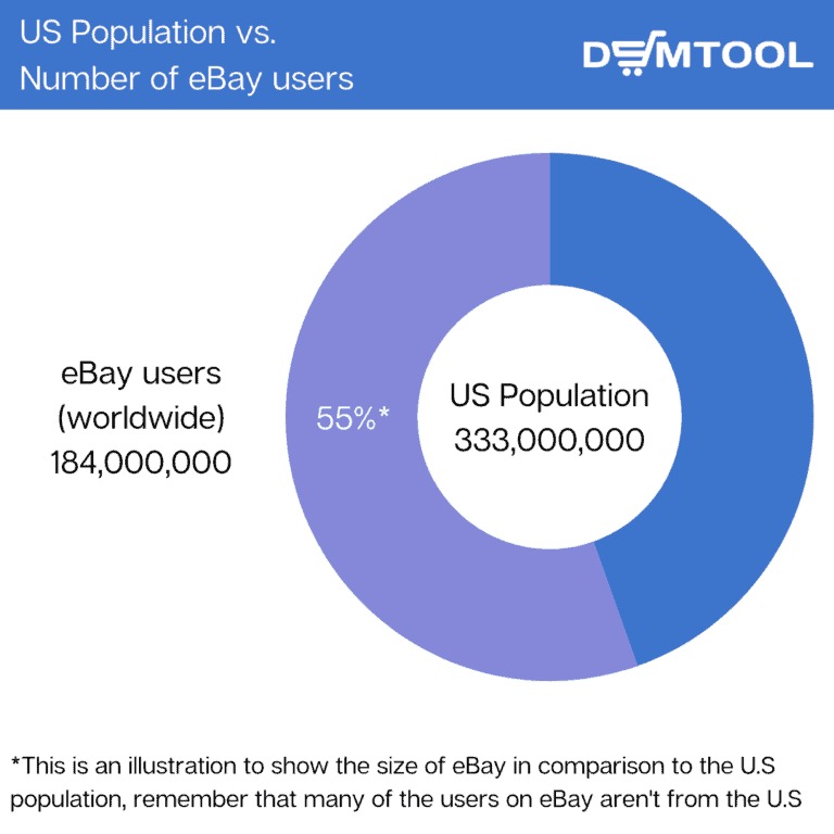 size of eBay in comparison to the US population