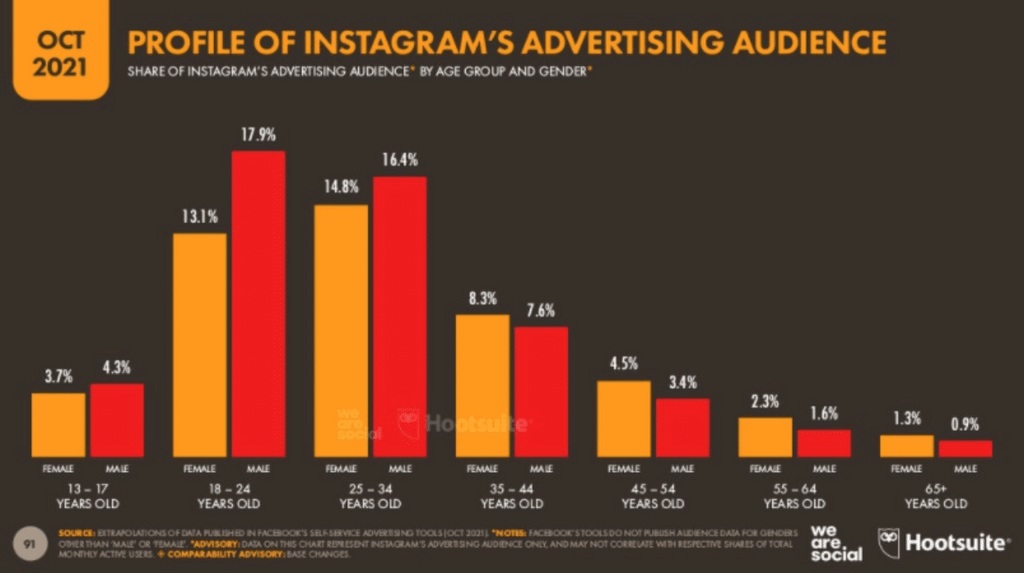instagram advertising audience