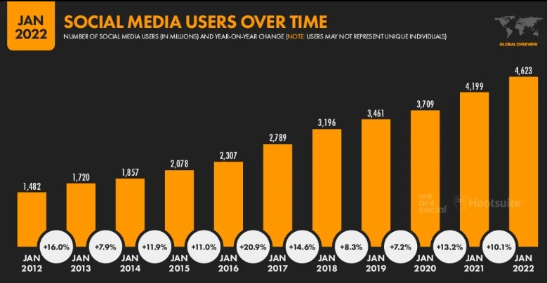 social media users growth over time