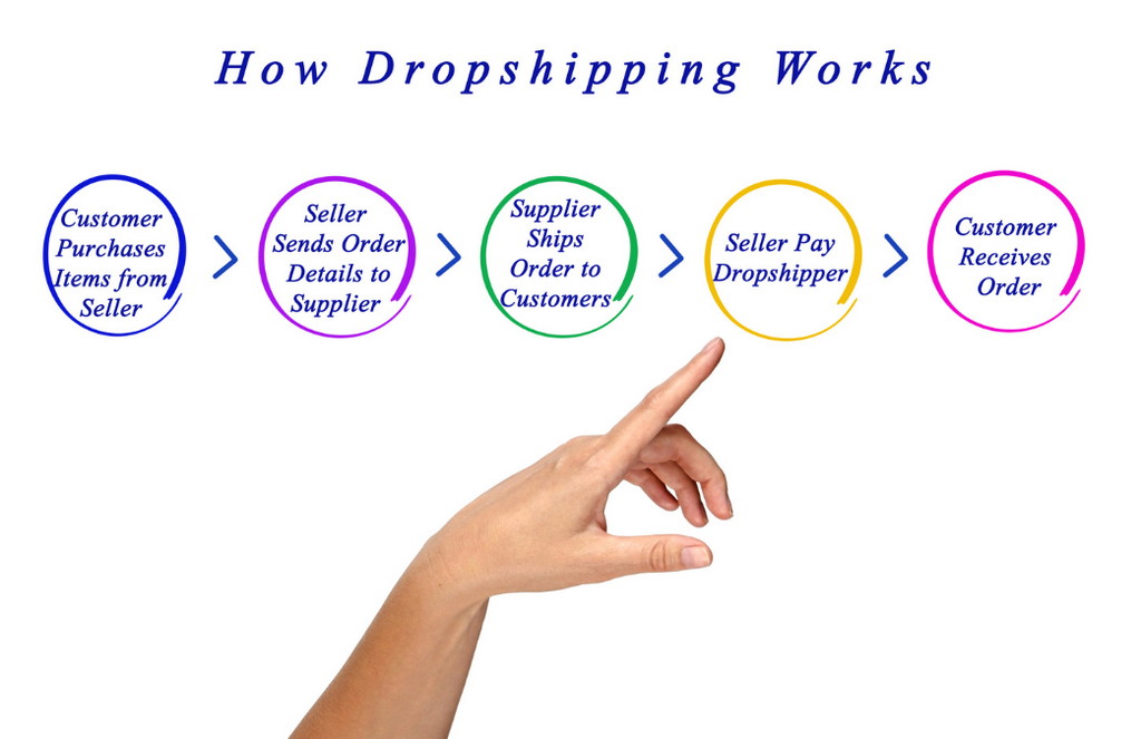 how dropshipping from Amazon to Shopify works