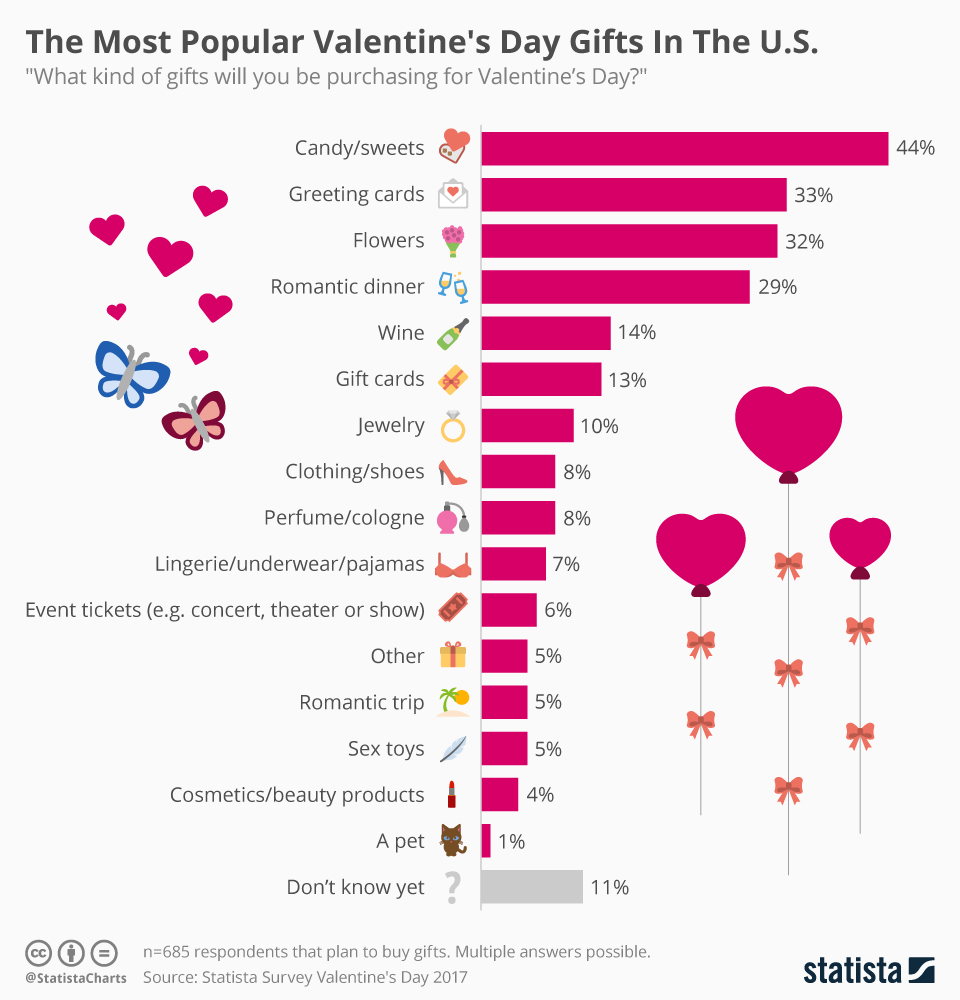 what to sell on Valentine's Day statistics 