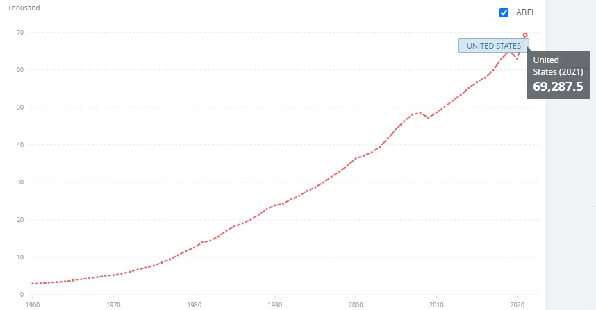 https://blog.dsmtool.com/wp-content/uploads/2022/11/USA-GDP-per-capita.jpg