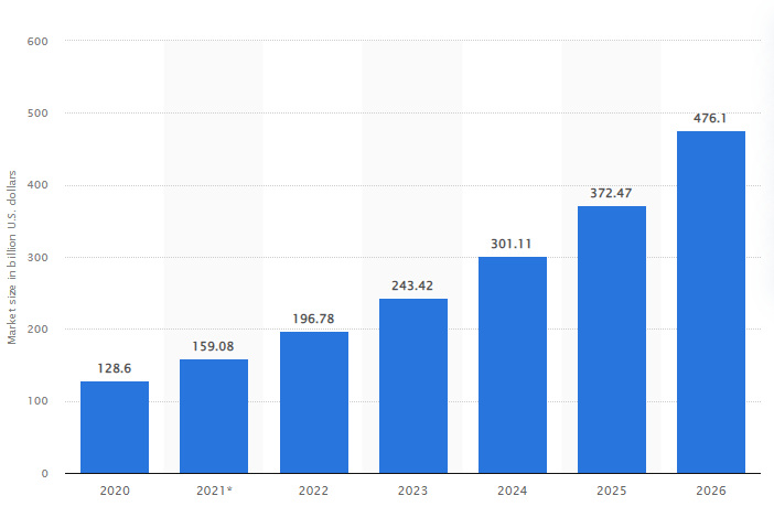 dropshipping market size forecast